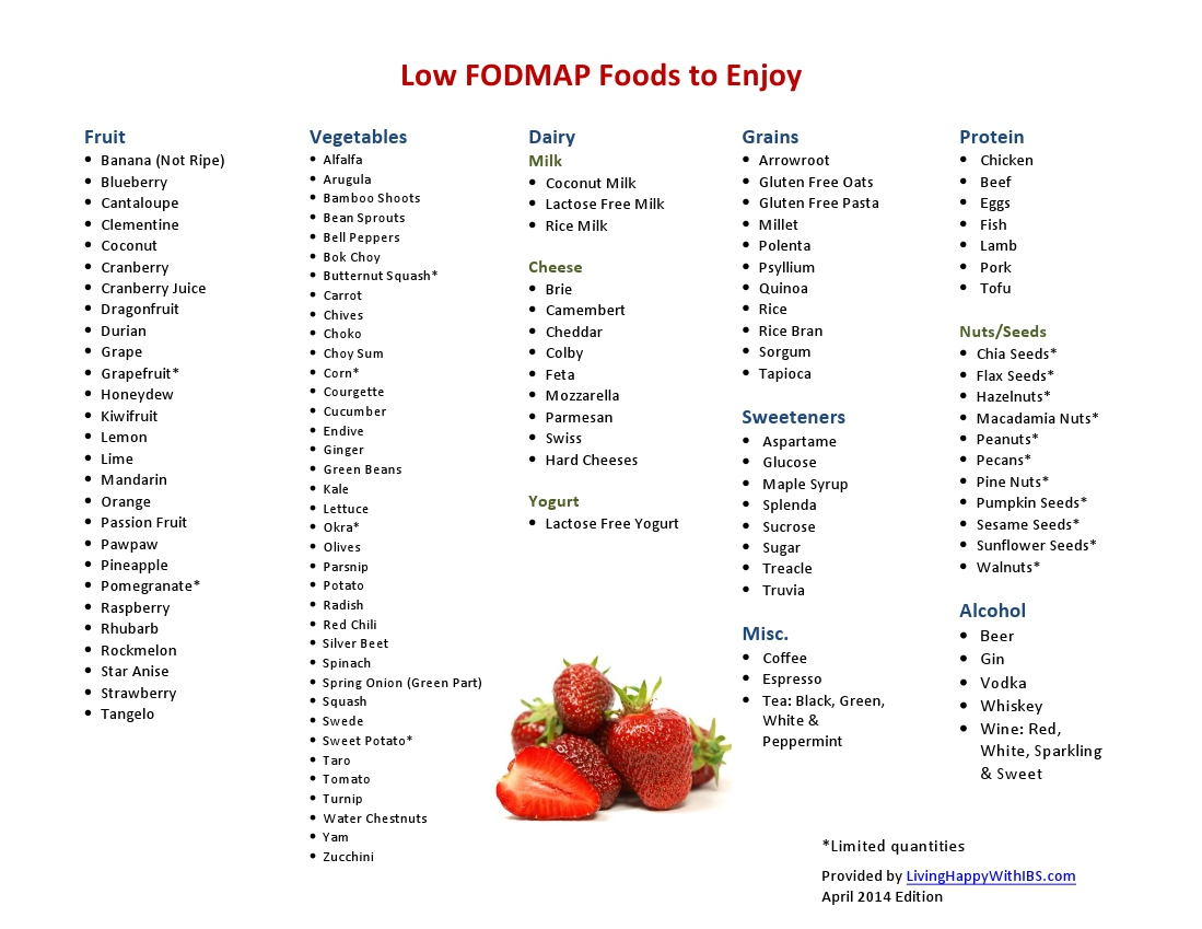 Printable Fodmap Food List | Living Happy With Ibs with regard to Low Fodmap Diet Chart Printable