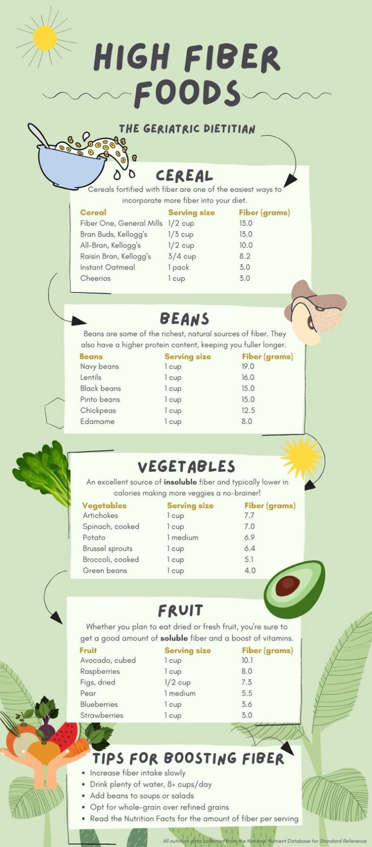 High Fiber Food Chart Printable