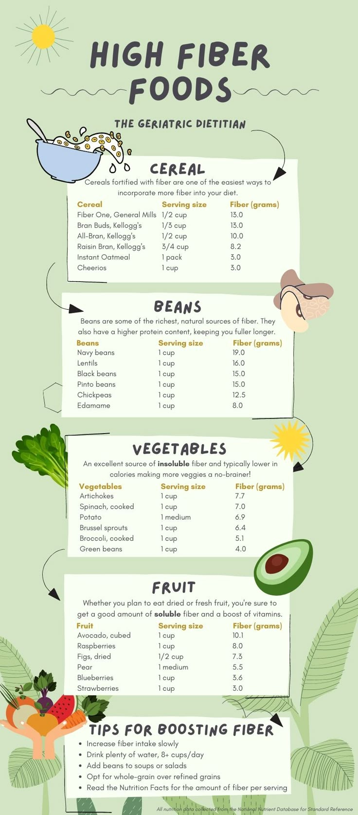 Printable List Of High Fiber Foods (Free Pdf &amp;amp; Bonus Recipe) pertaining to High Fiber Food Chart Printable