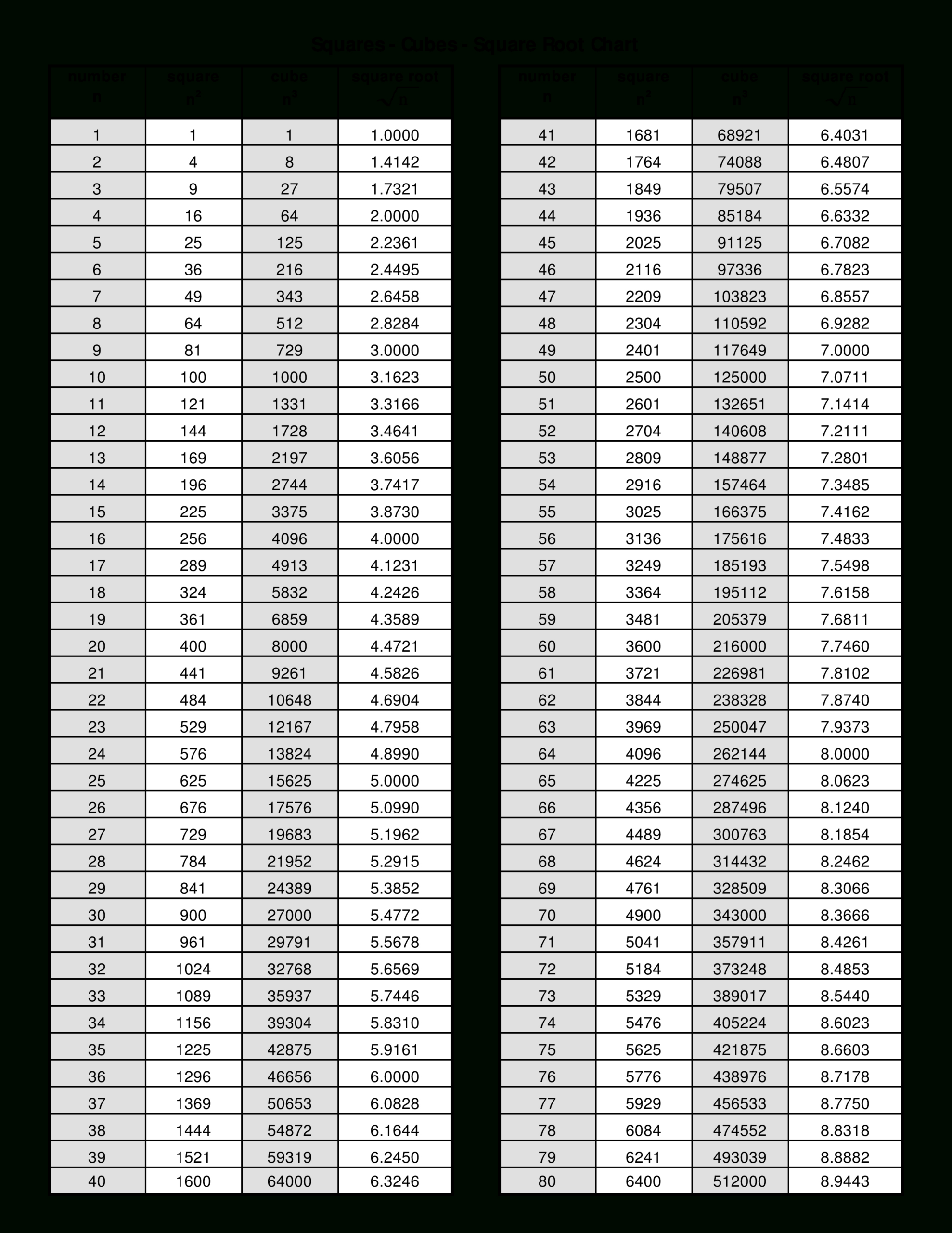 Printable Square Root Chart | Templates At Allbusinesstemplates with Square Root Chart Printable