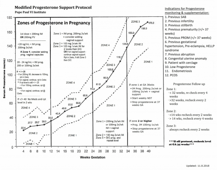 Creighton Model Chart Printable