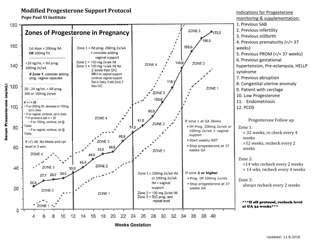 Progesterone Supplementation Program - Fertility &amp;amp; Midwifery Birth with Creighton Model Chart Printable