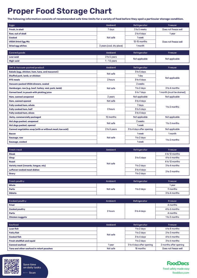 Proper Food Storage Chart | Download Free Poster regarding Proper Food Storage Chart Printable