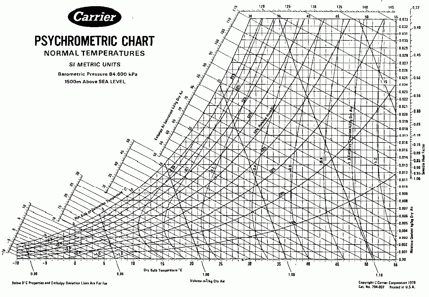 Psychrometric Chart: Understanding Air Properties And Their pertaining to Psychrometric Chart Printable
