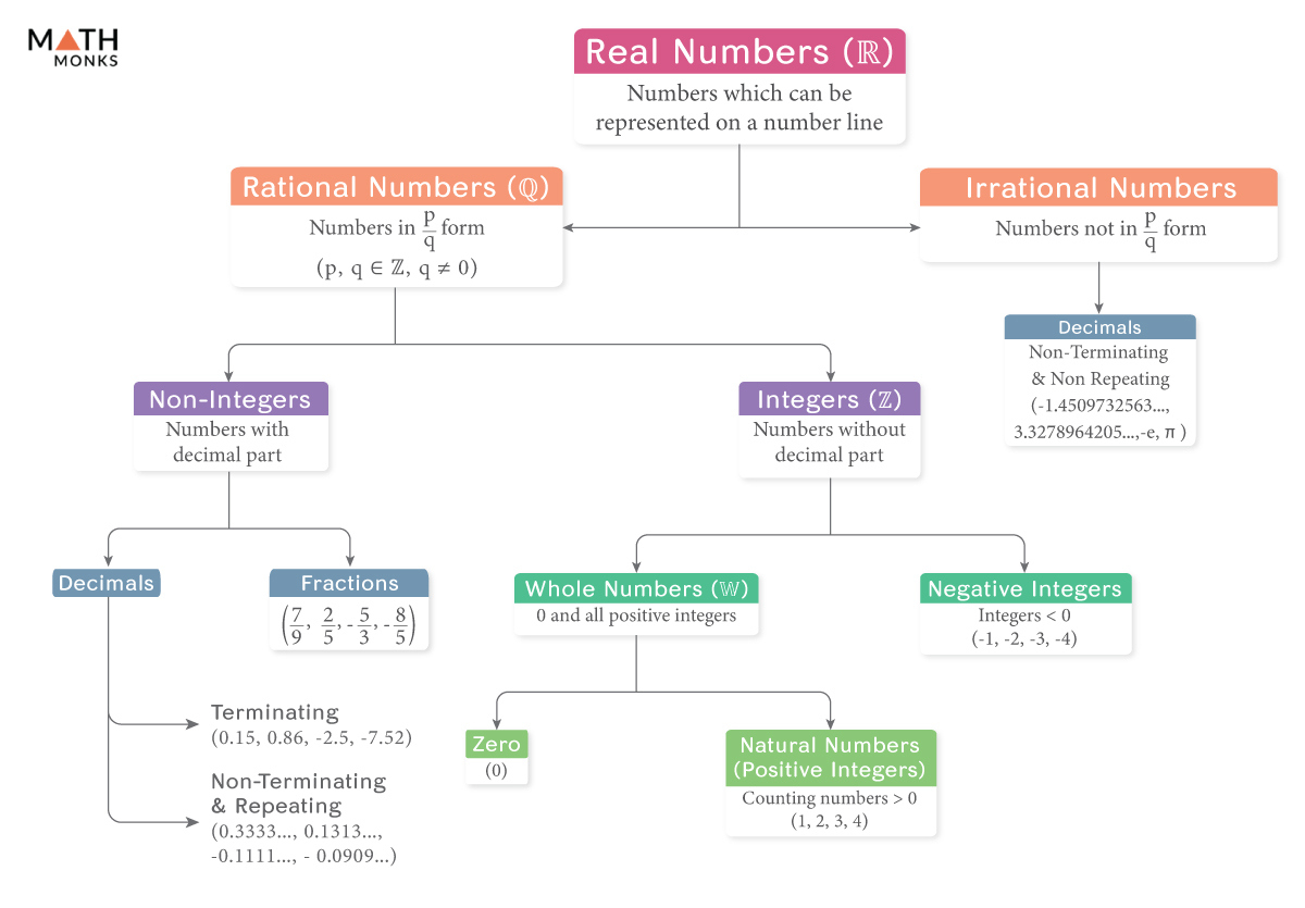 Real Numbers – Definition, Symbol, Properties, Chart, &amp;amp; Examples for Real Numbers Chart Printable