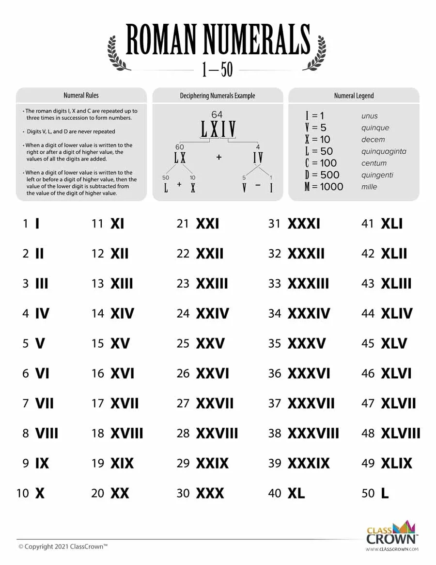 Roman Numerals Chart: 1–100 - Chart | Classcrown in Roman Numerals Chart Printable