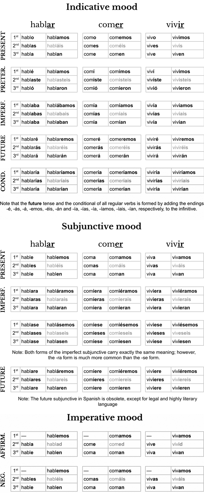 Spanish Verb Conjugation Cheat Sheet (Pdf + Image) throughout Spanish Verb Conjugation Chart Printable