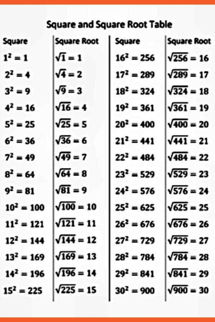 Square Root Table intended for Square Root Chart Printable