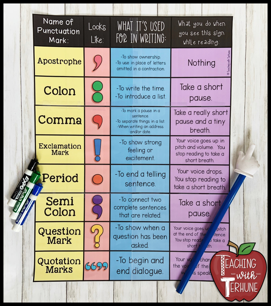 Teaching With Terhune: Punctuation Anchor Chart - Make Digital with Punctuation Chart Printable