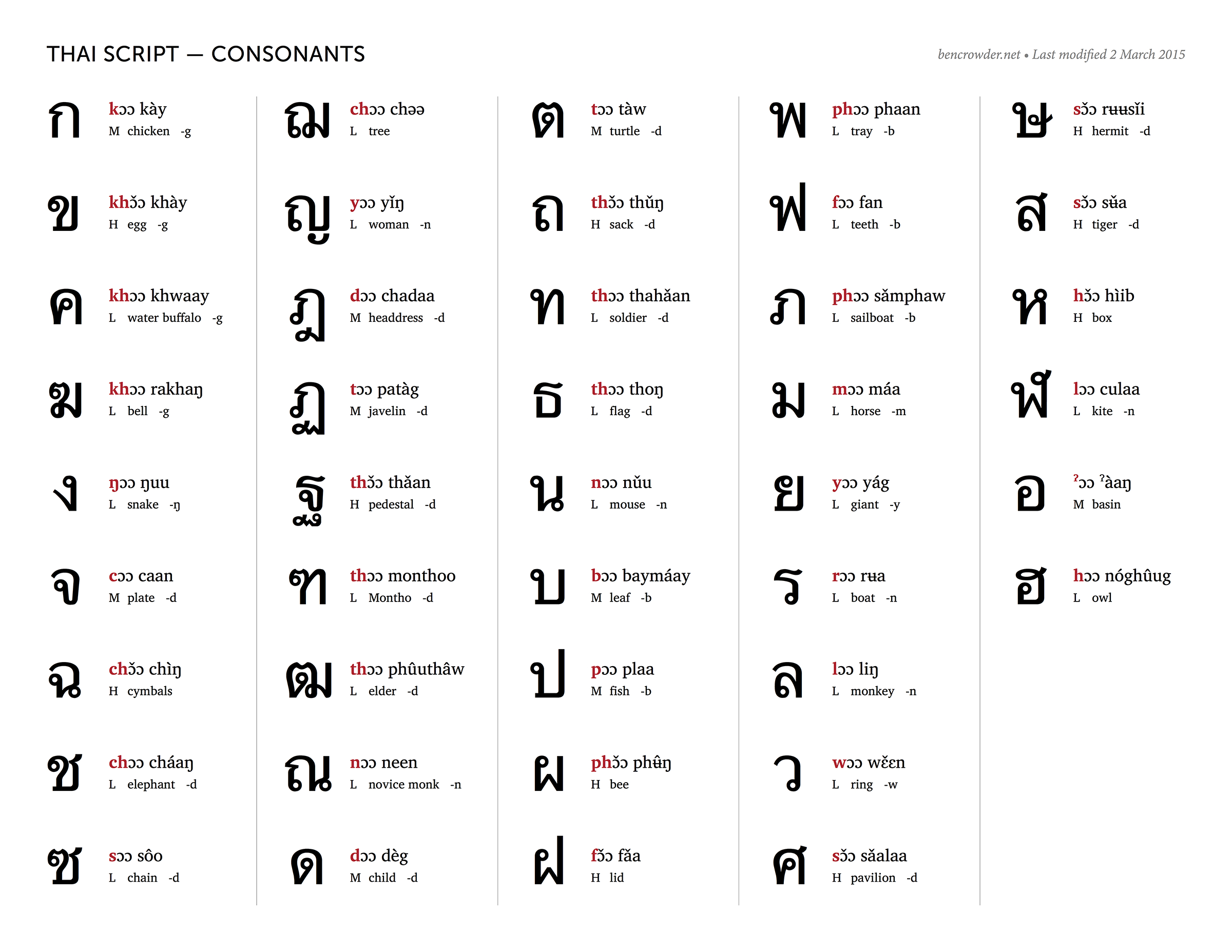 Thai Consonants — Ben Crowder pertaining to Thai Alphabet Chart Printable