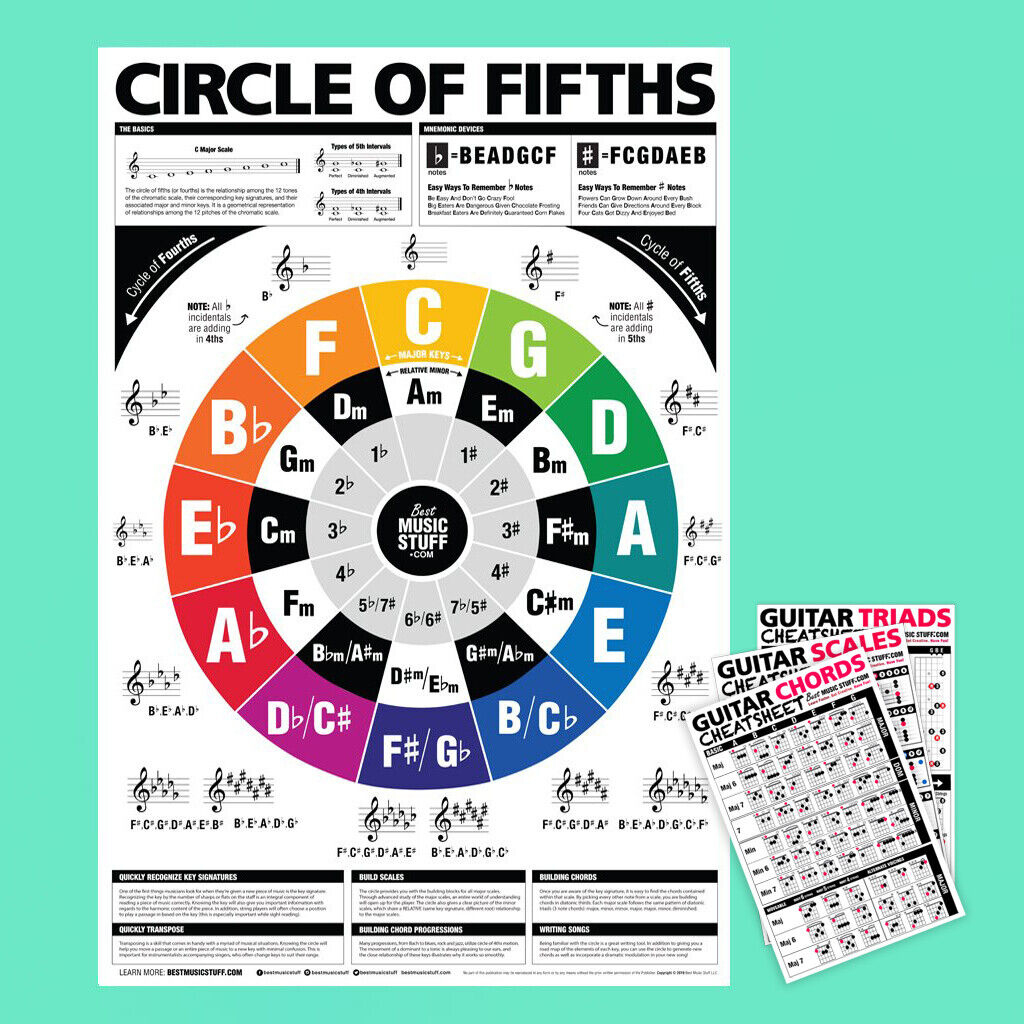The Circle Of Fifths (And Fourths) Guitar Poster + Guitar with regard to Circle of Fourths Chart Printable