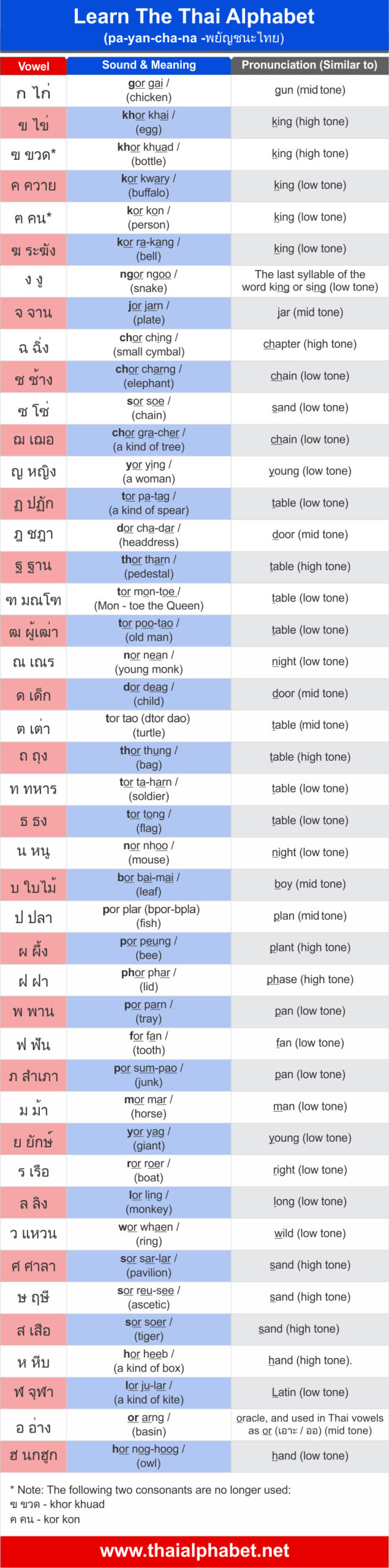 The Easy Thai Alphabet Chart for Thai Alphabet Chart Printable