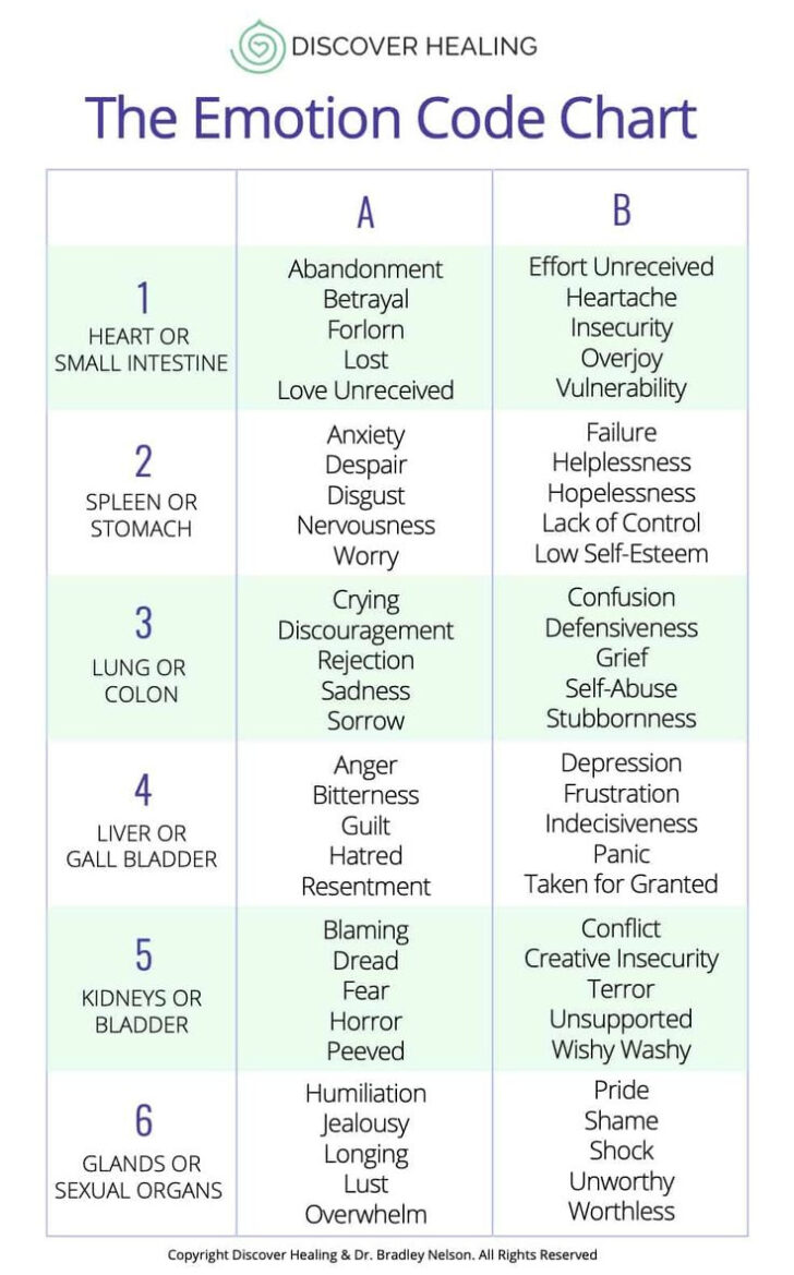 The Emotion Code Chart Printable