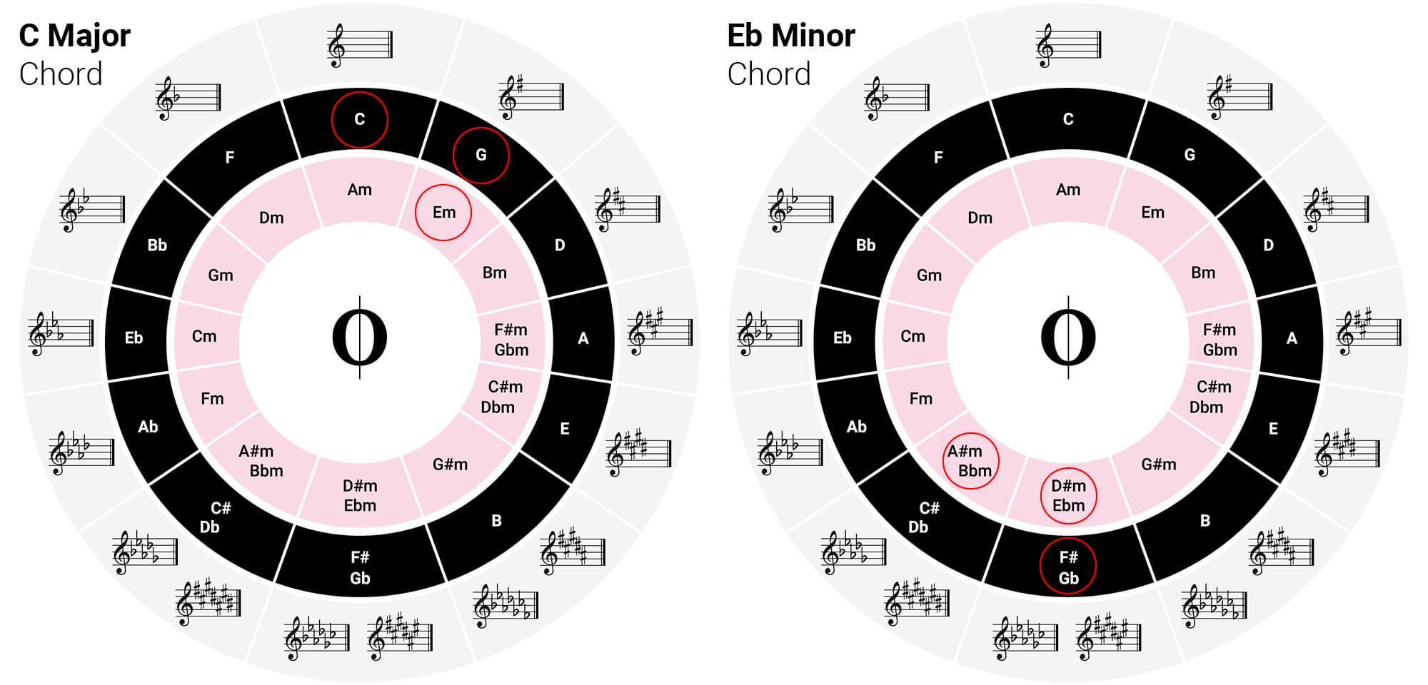 The Magic Of The Circle Of Fifths - Oktav intended for Circle of Fourths Chart Printable