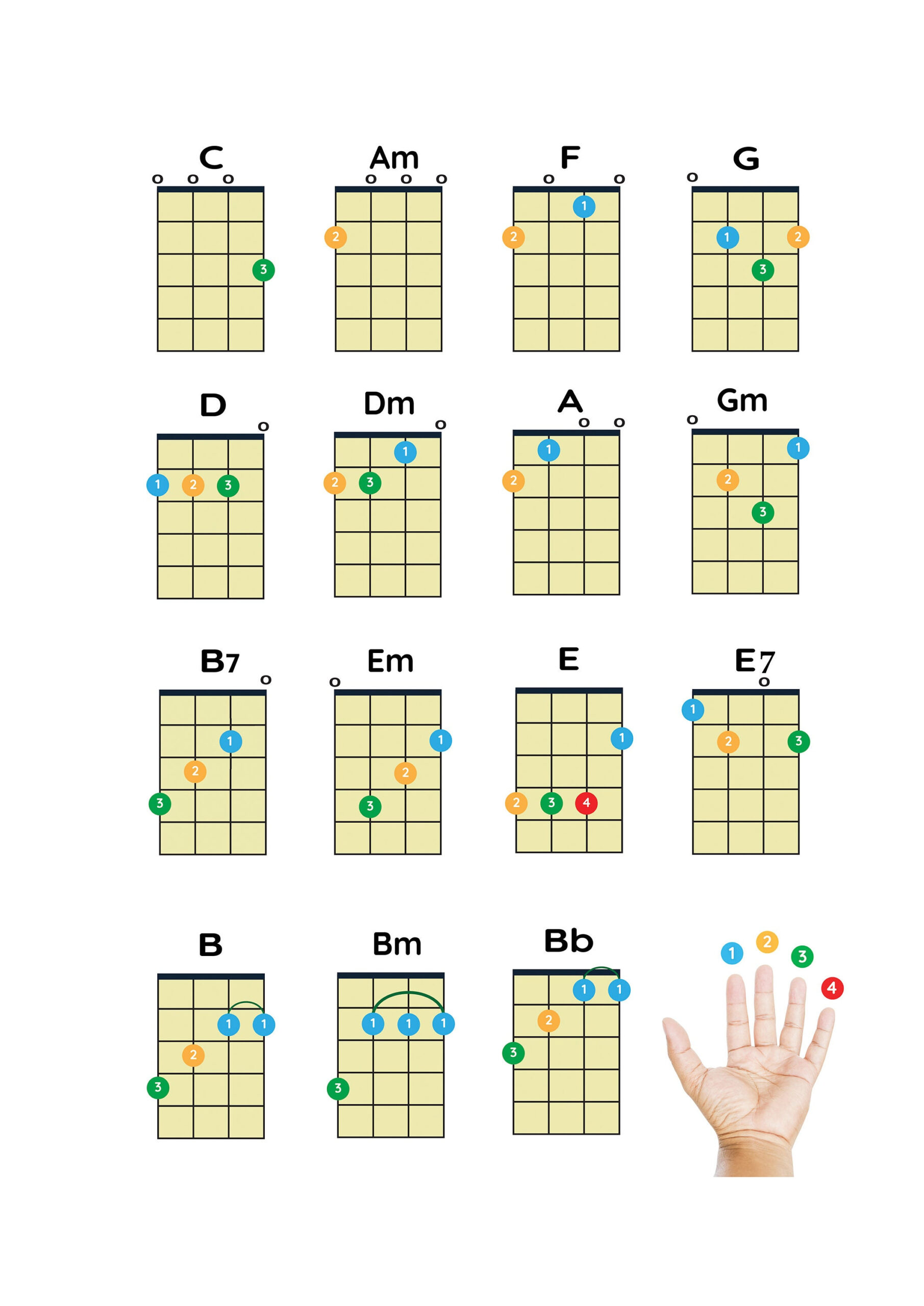 The Ultimate Ukulele Chord Chart Stores intended for Ukulele Chord Chart Printable