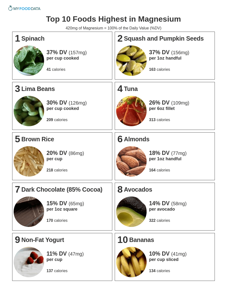 Top 10 Foods Highest In Magnesium intended for Magnesium Rich Foods Chart Printable