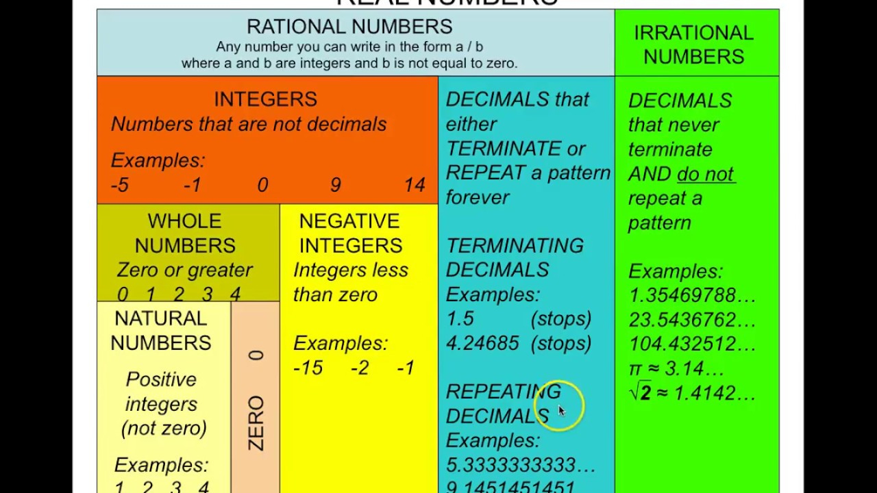Types Of Real Numbers - A Simple Chart - Worksheets Library for Real Numbers Chart Printable