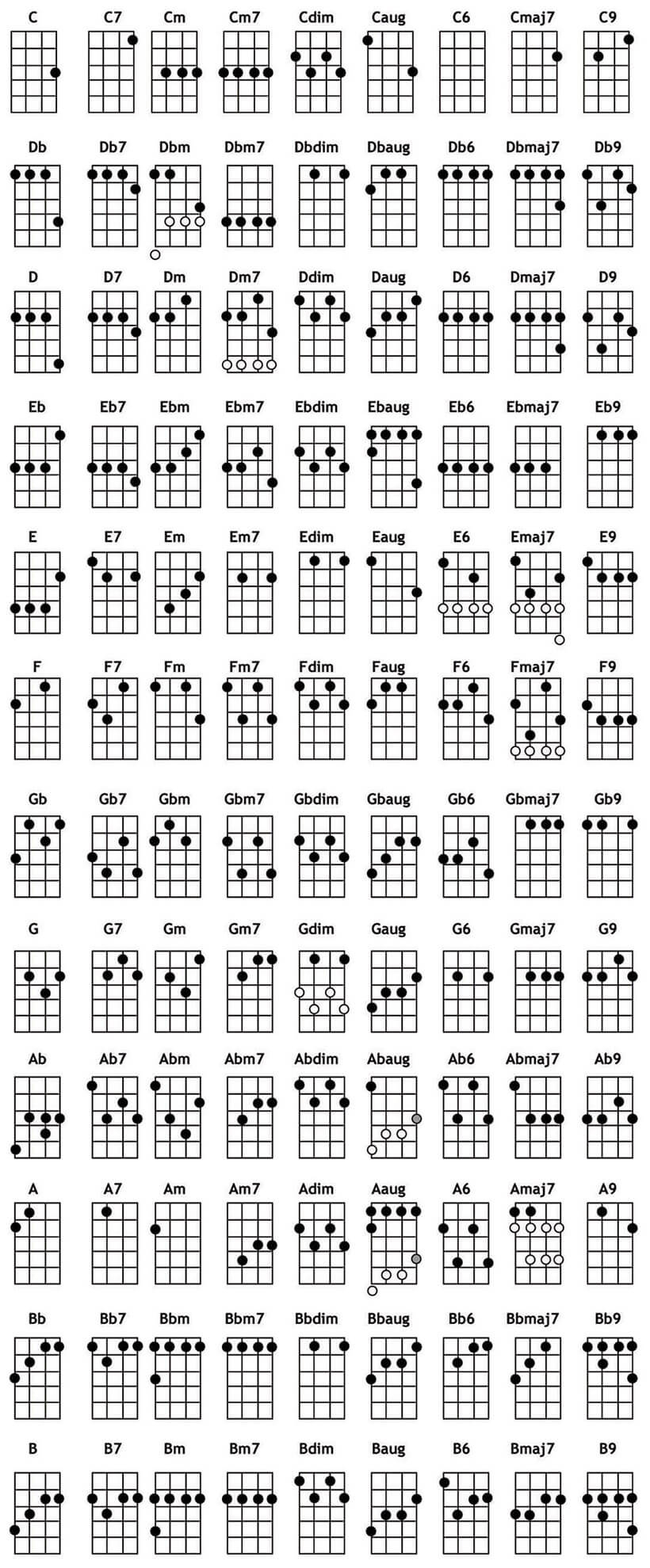 Ukelele Chord Chart - Truefire in Ukulele Chord Chart Printable