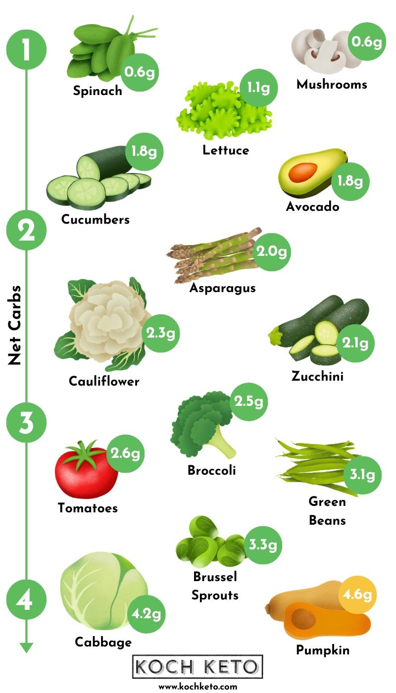 Ultimate Keto &amp;amp; Low Carb Vegetables List + Free Printable Pdf throughout Vegetable Chart Printable