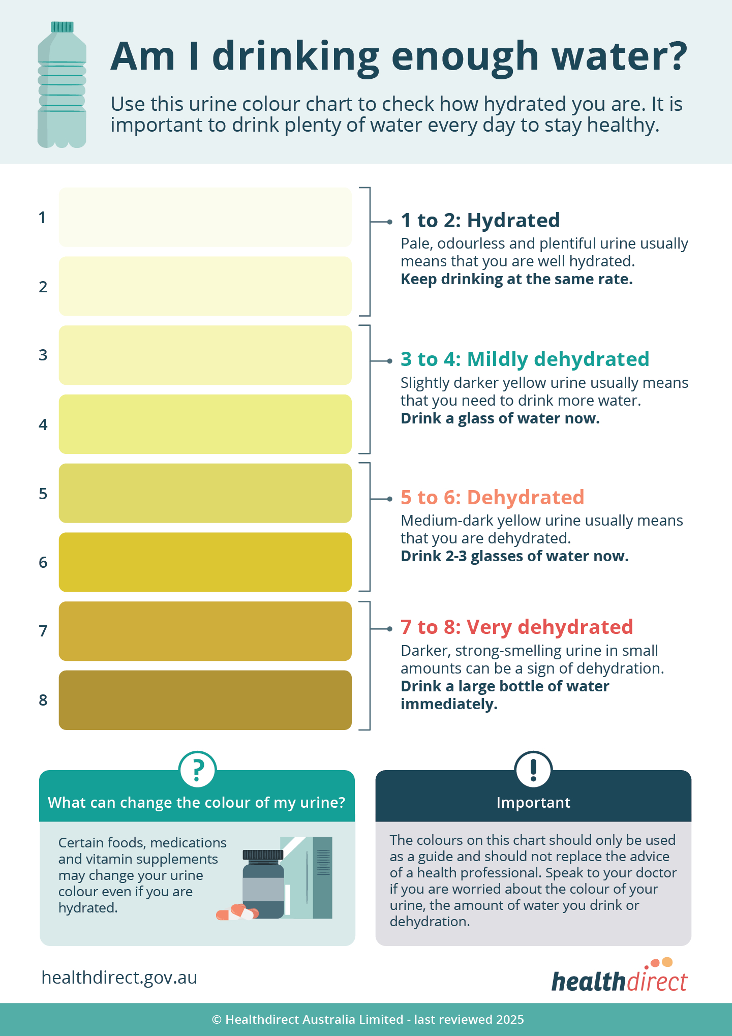 Urine Colour Chart | Healthdirect inside Urine Color Chart Printable