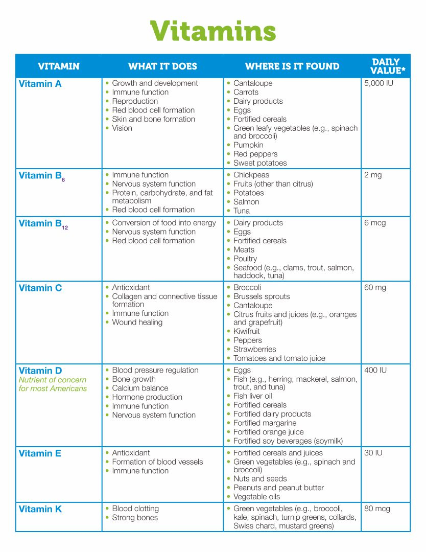 Vitamin And Mineral Chart - 10 Free Pdf Printables | Printablee throughout Vitamin And Mineral Chart Printable