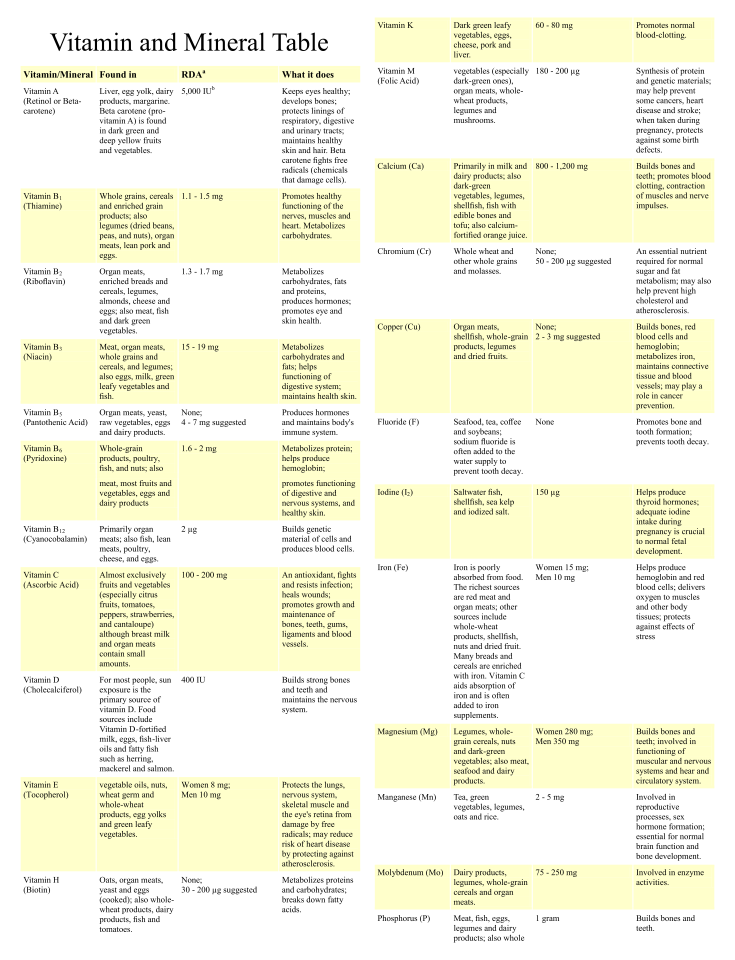 Vitamin And Mineral Chart - 10 Free Pdf Printables | Printablee throughout Vitamin And Mineral Chart Printable