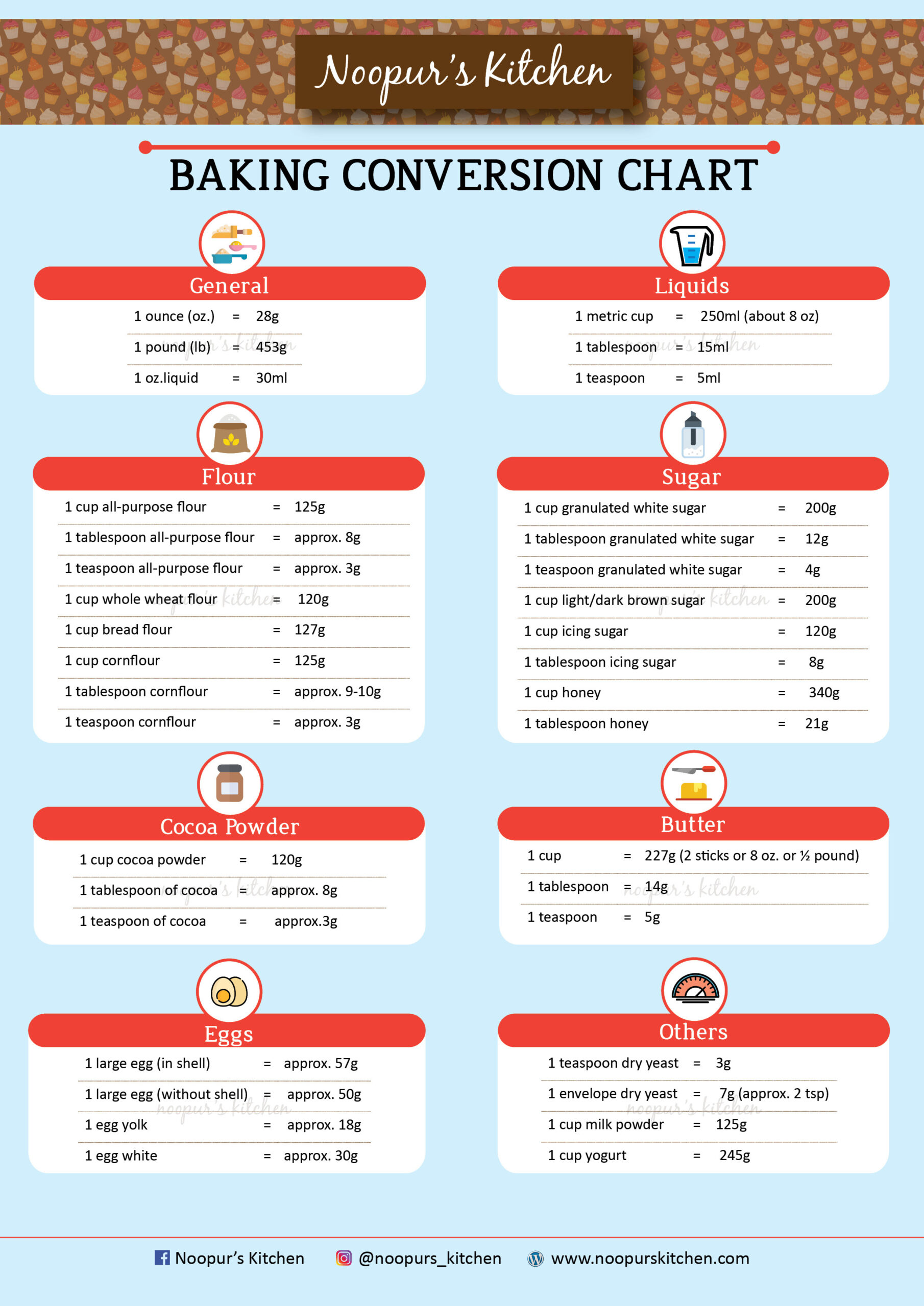 Weight Conversion Chart » From Noopur&amp;#039;S Kitchen intended for Weight Conversion Chart Printable
