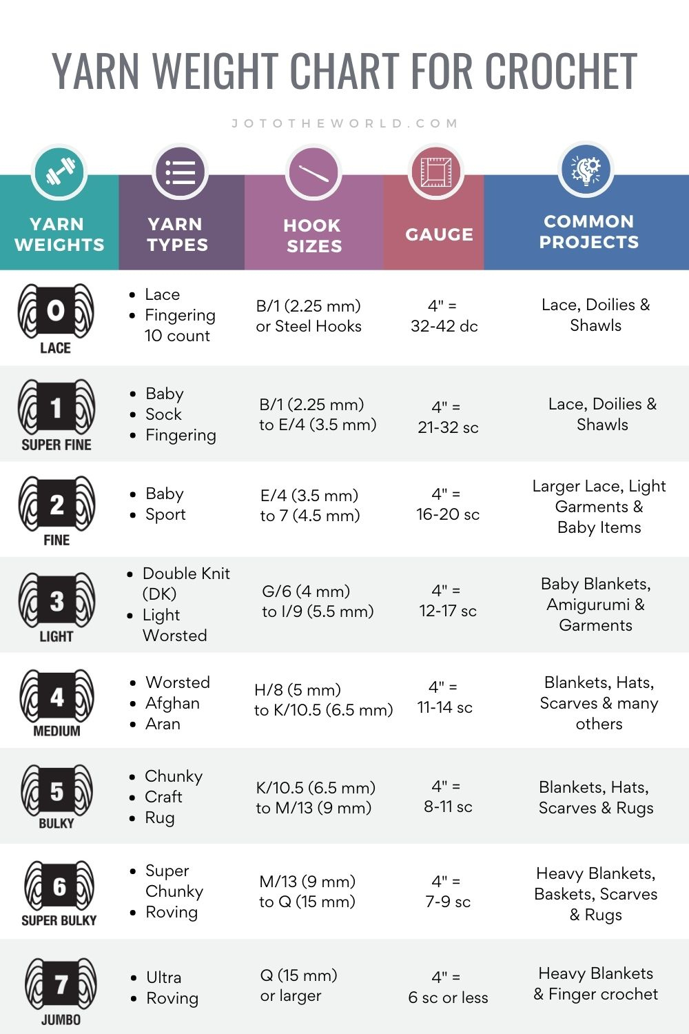 Yarn Weight Chart &amp;amp; Guide To Yarn Sizes/Types | Jo To The World throughout Yarn Weight Chart Printable