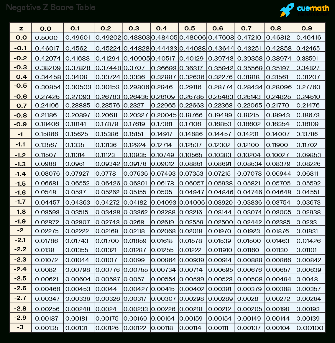 Z Score Table - Chart, Formula, Examples in Z Score Chart Printable