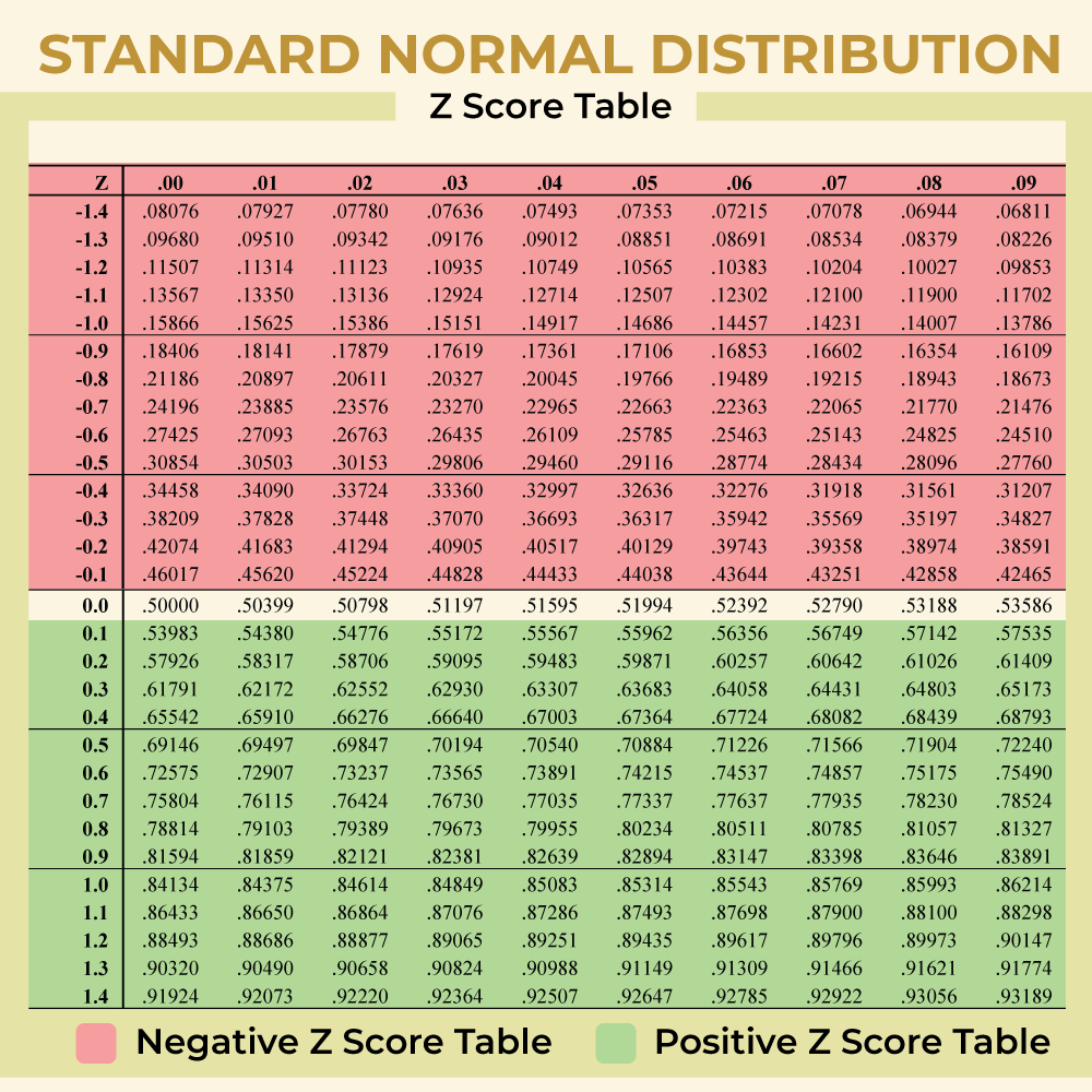 Z-Score Table | Geeksforgeeks pertaining to Z Score Chart Printable