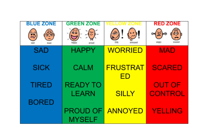 Zones of Regulation Chart Printable