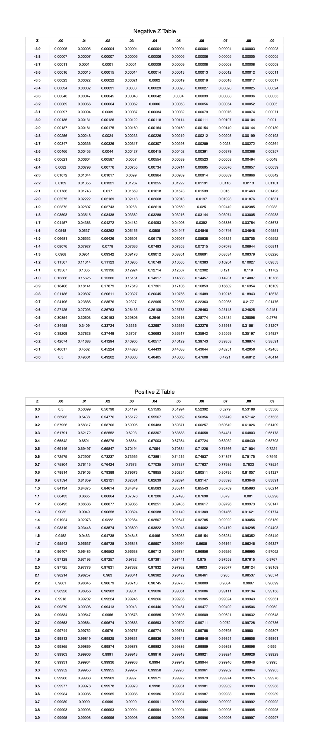 Ztable.io - Z-Score Table (Standard Normal Table) pertaining to Z Score Chart Printable