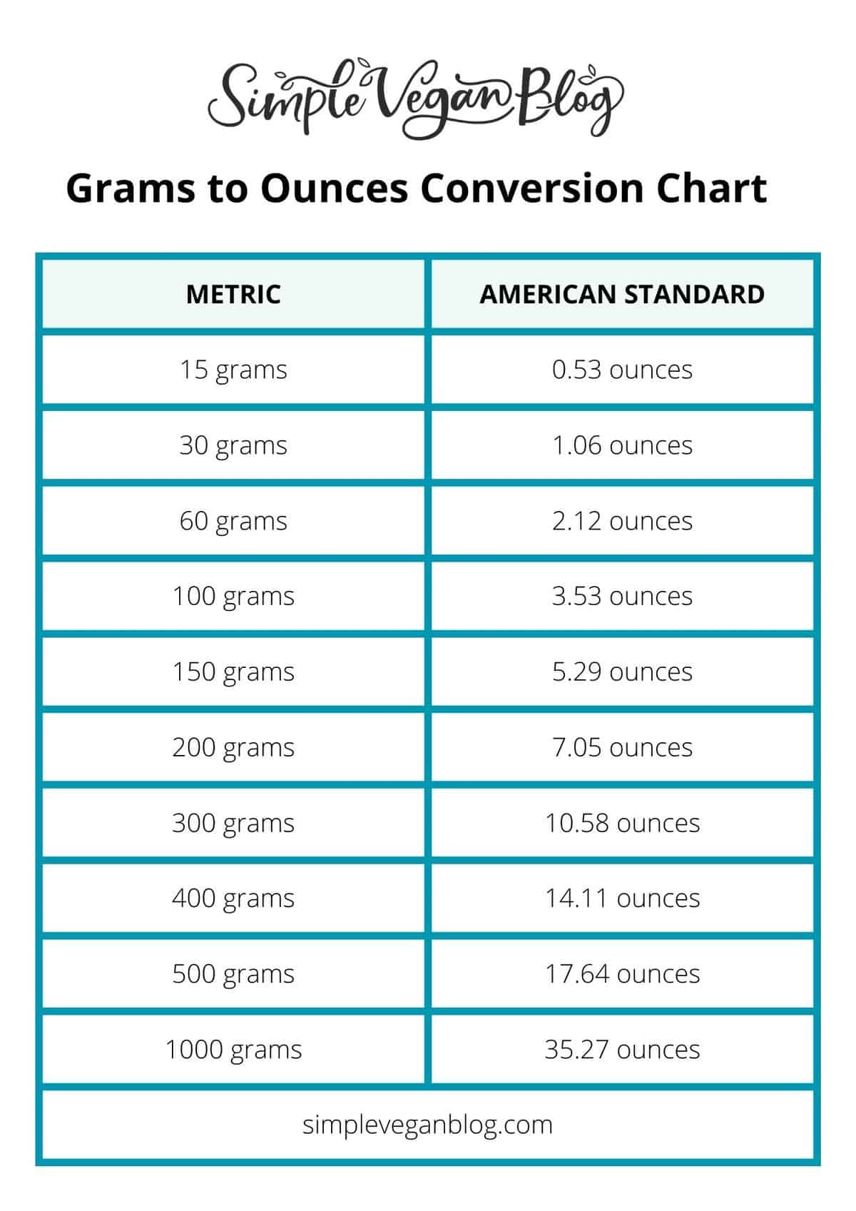 1 Gr In Oz Hotsell with regard to Grams to Ounces Conversion Chart Printable