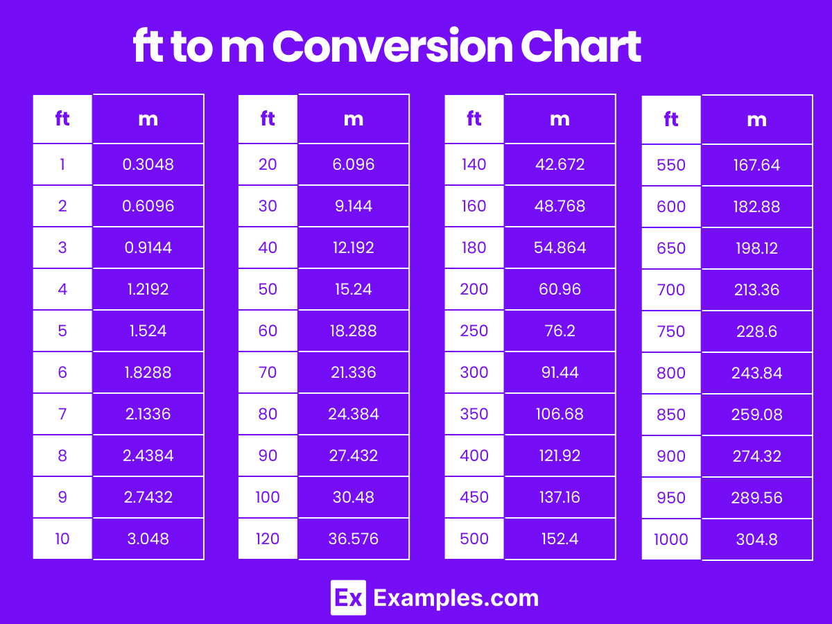 1 Meter Ft Conversion Shop pertaining to Feet to Meters Conversion Chart Printable