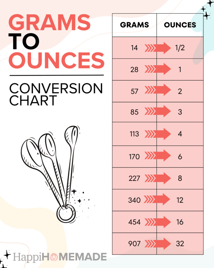 Ounces to Grams Conversion Chart Printable