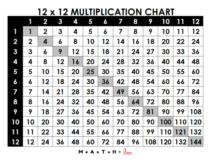12×12 Multiplication Chart Printable