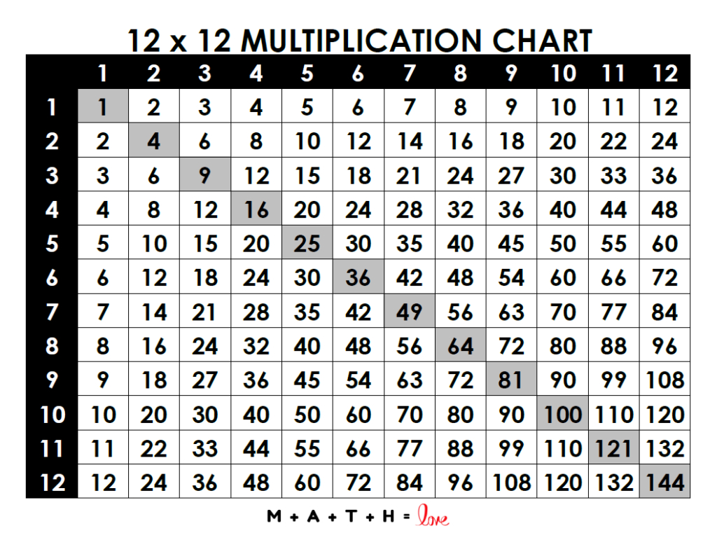 18 Printable Multiplication Charts (Free Pdf Download) within 12 X 12 Multiplication Chart Printable