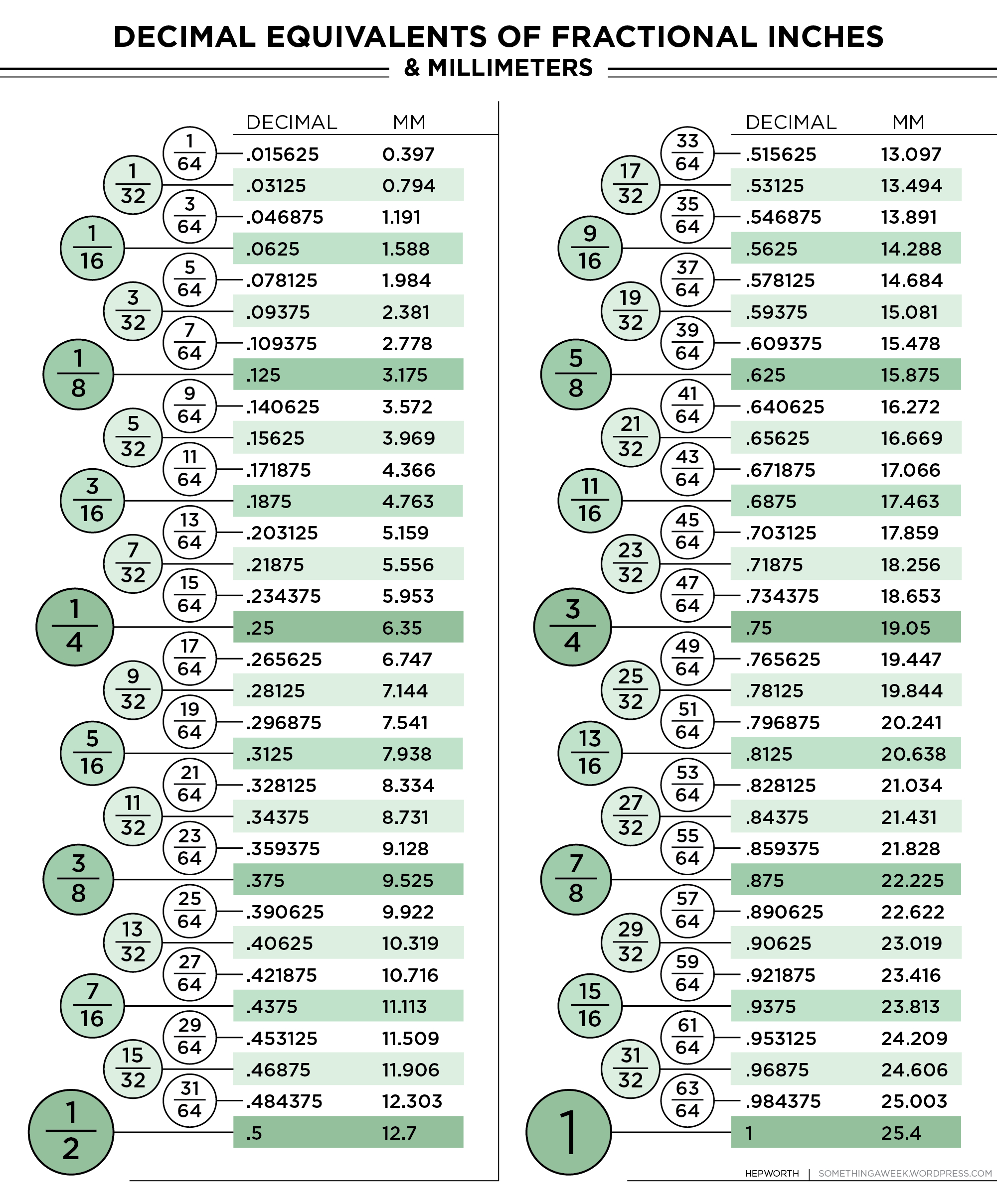 196: Decimal Equivalents Of Fractional Inches | Something A Week throughout Decimal To Inches Chart Printable