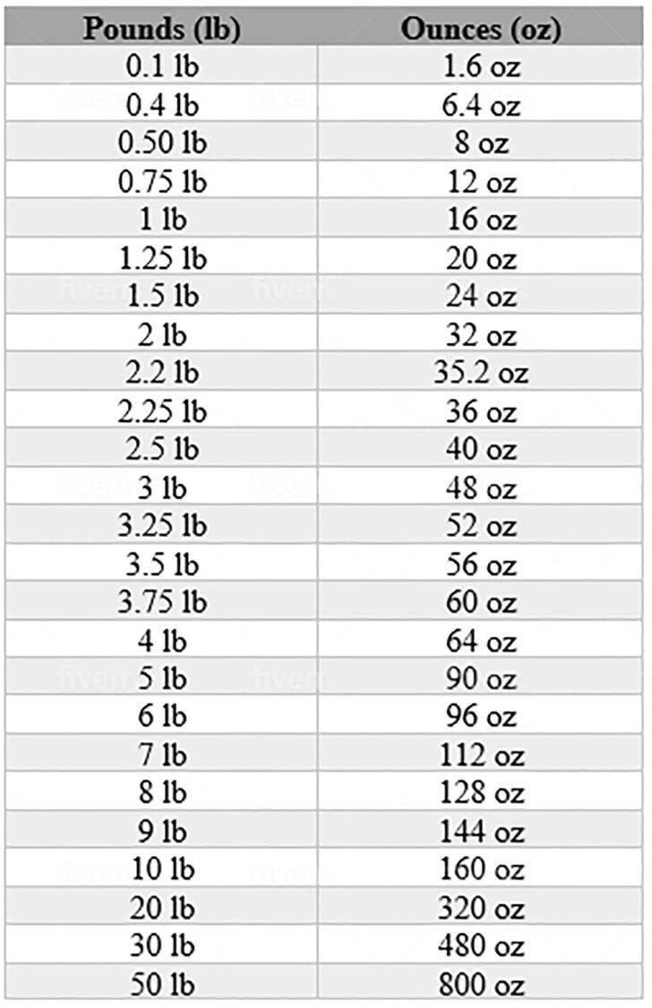 Ounces to Pounds Conversion Chart Printable
