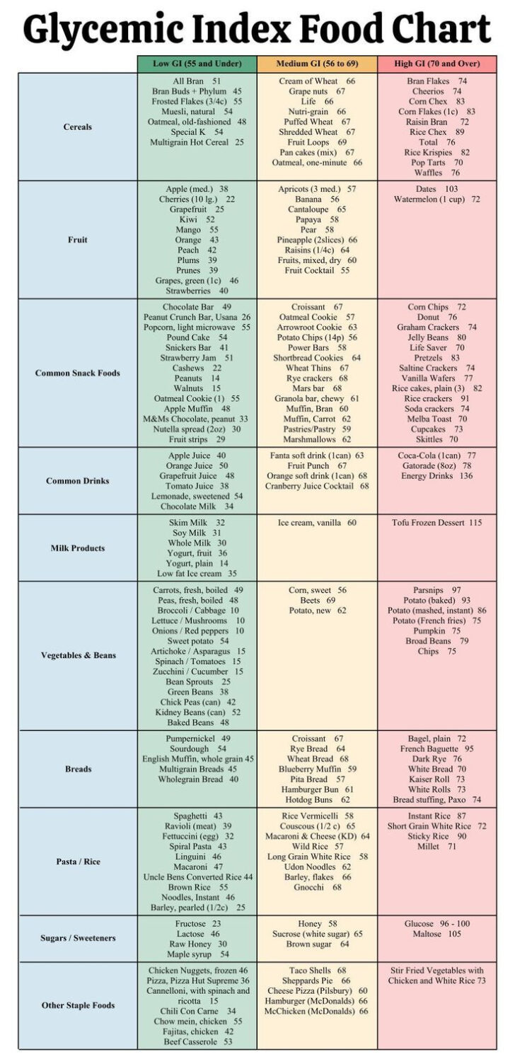 Low Gi Foods Chart Printable