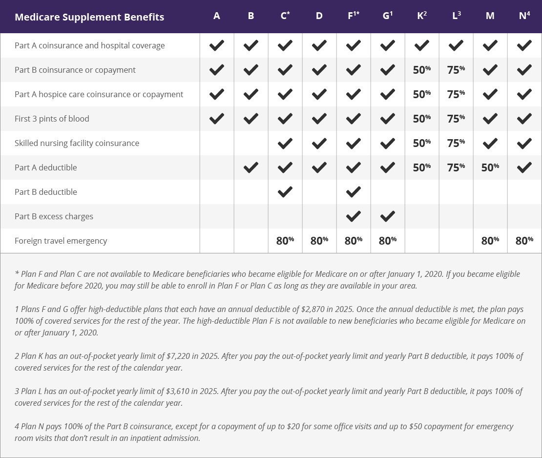 2025 Medicare Supplement Plan Comparison Chart | Medigap inside Medicare Part B Premium 2025 Chart Printable
