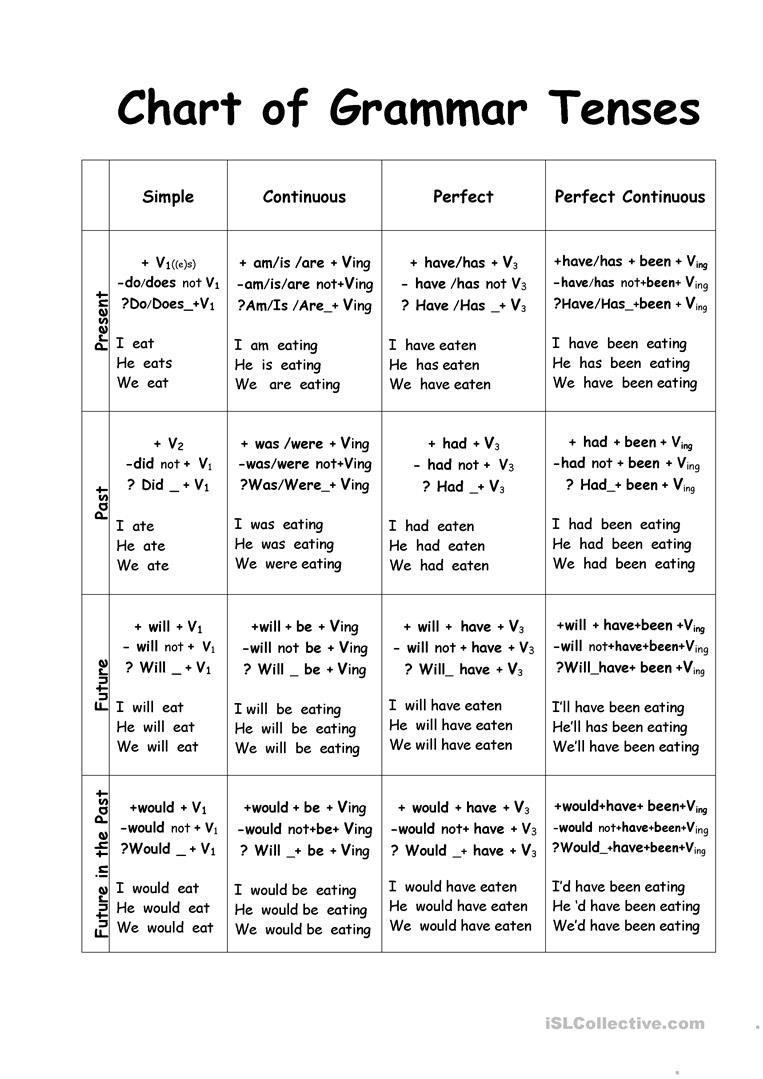 39 Tense Chart. Complete Ideas | English Grammar, Learn English for Verb Tenses Chart Printable