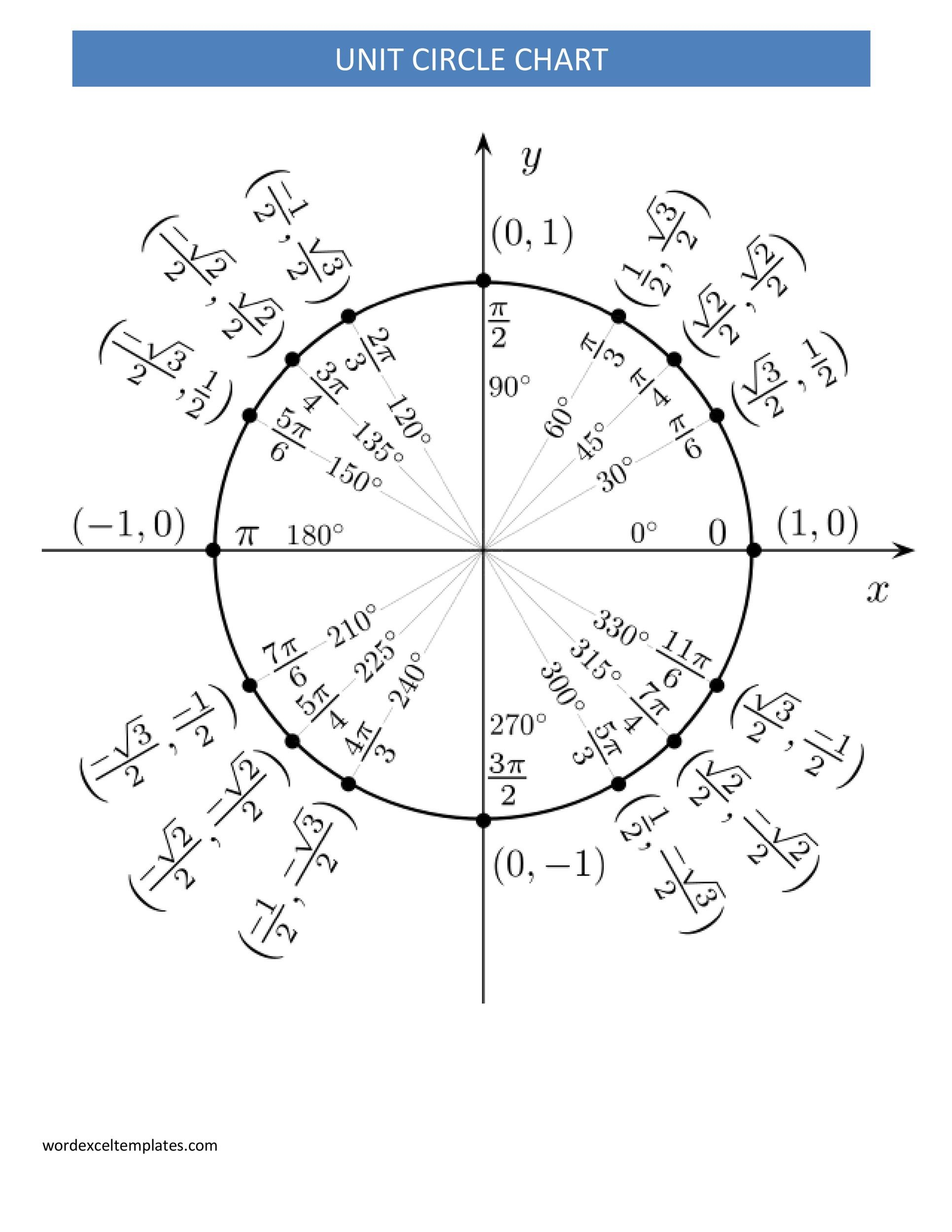42 Printable Unit Circle Charts &amp;amp; Diagrams (Sin, Cos, Tan, Cot Etc) within Unit Circle Chart Printable