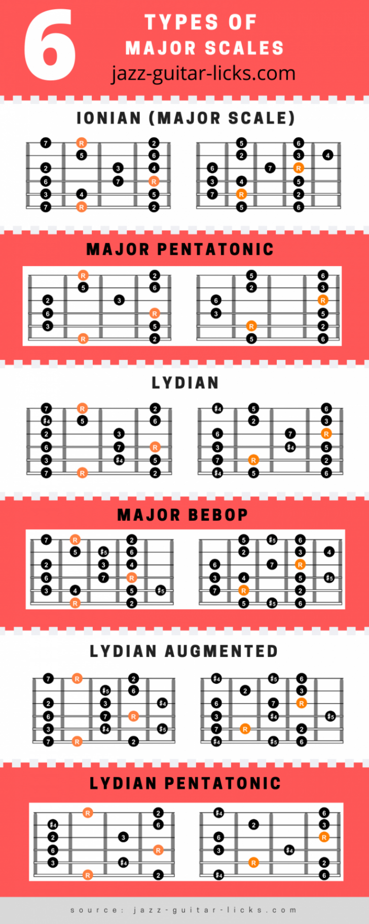 Guitar Scale Chart Printable