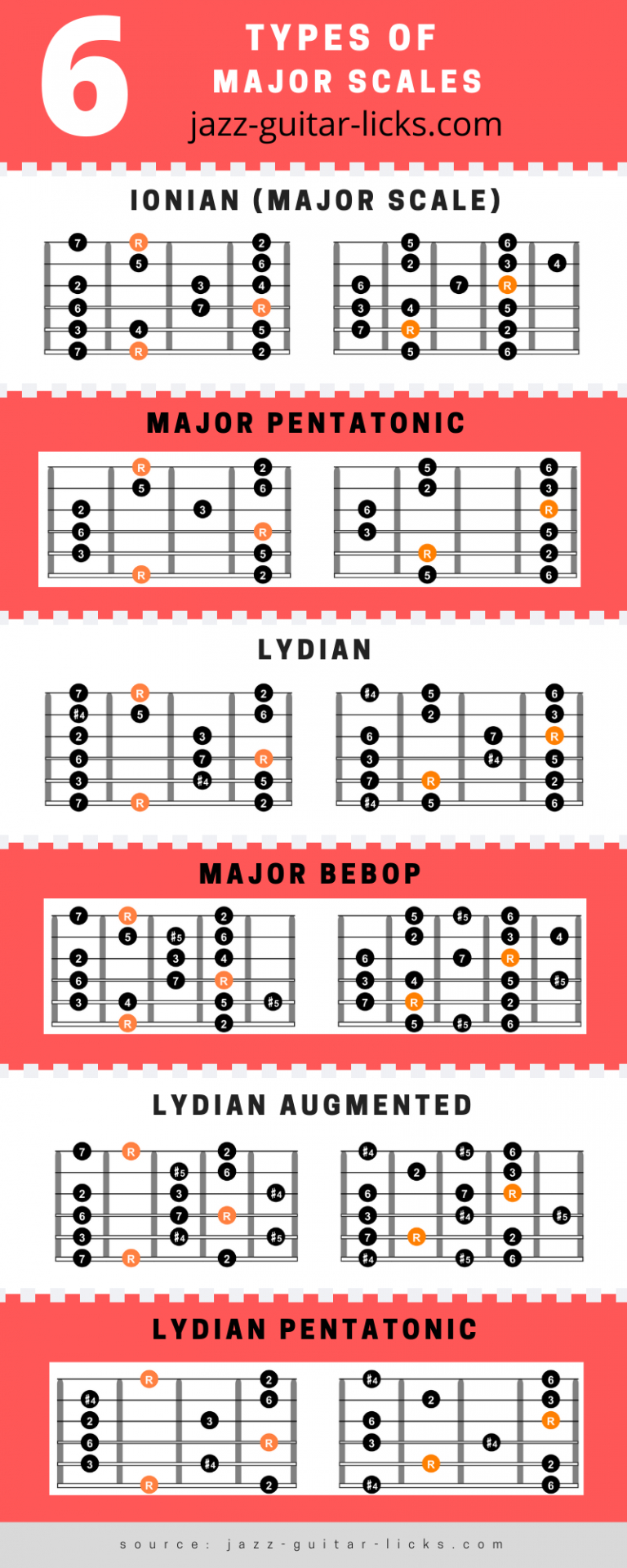 6 Types Of Major Scales - Guitar Chart With Diagrams in Guitar Scale Chart Printable