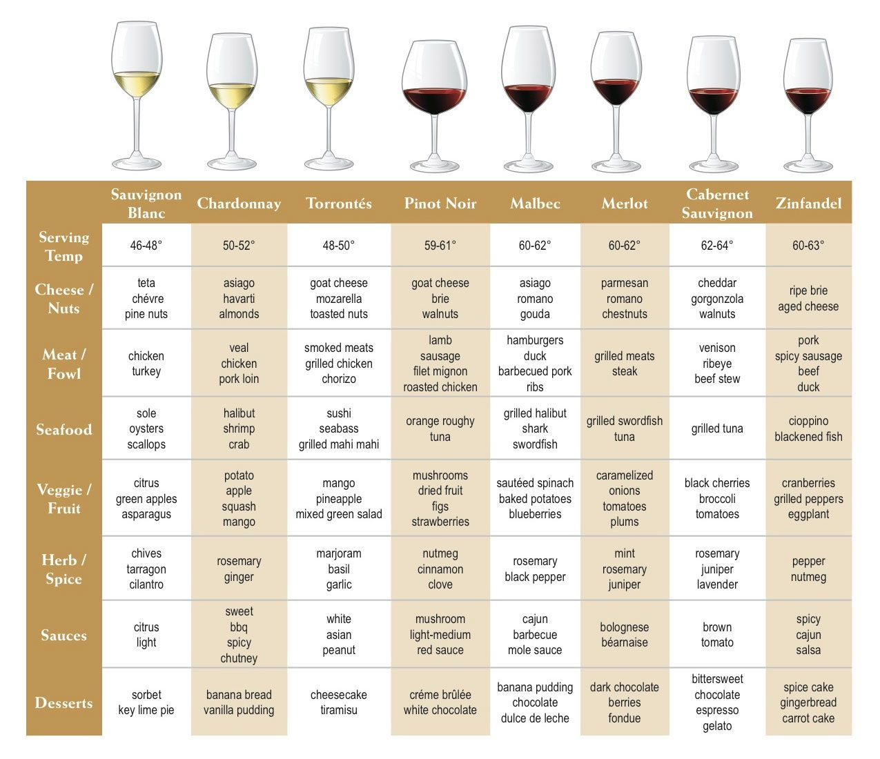 7 Wine Ideas | Wine, Wine Recipes, Wine Pairing within Wine Pairing Chart Printable