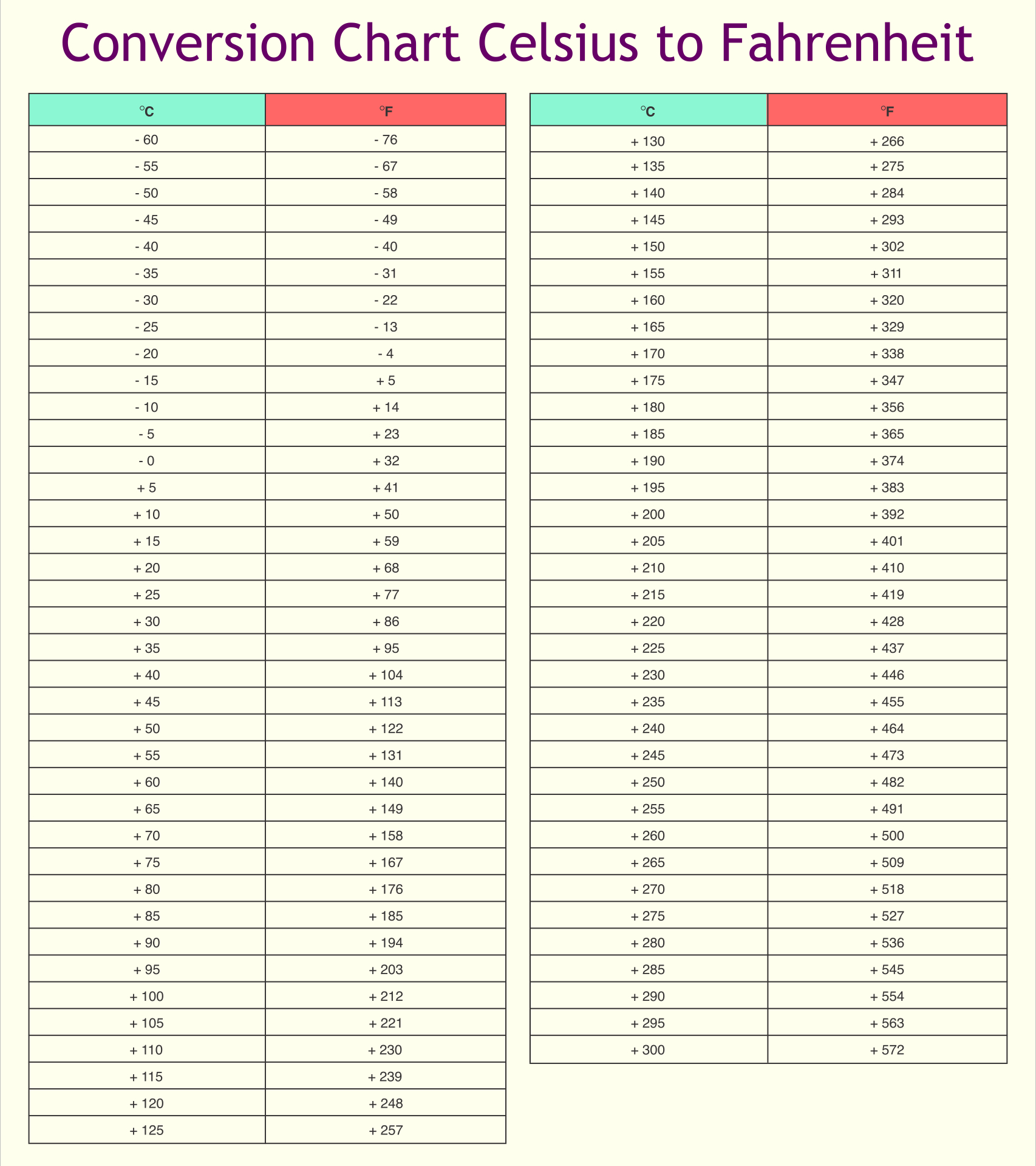 75 5 Fahrenheit In Celsius Top with C To F Chart Printable