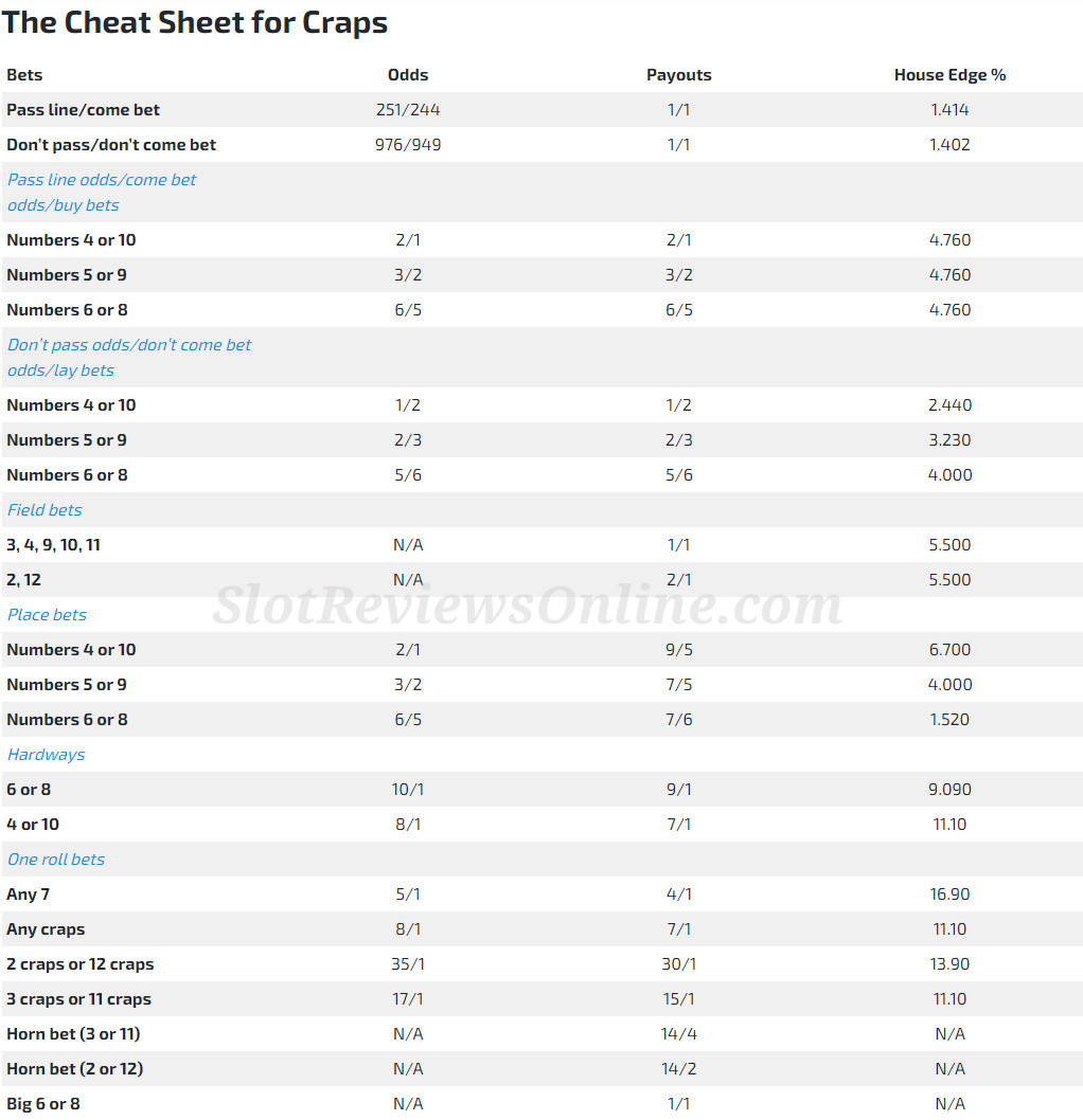 A Cheat Sheet For Online Craps Payouts - May 2025 with Craps Payout Chart Printable