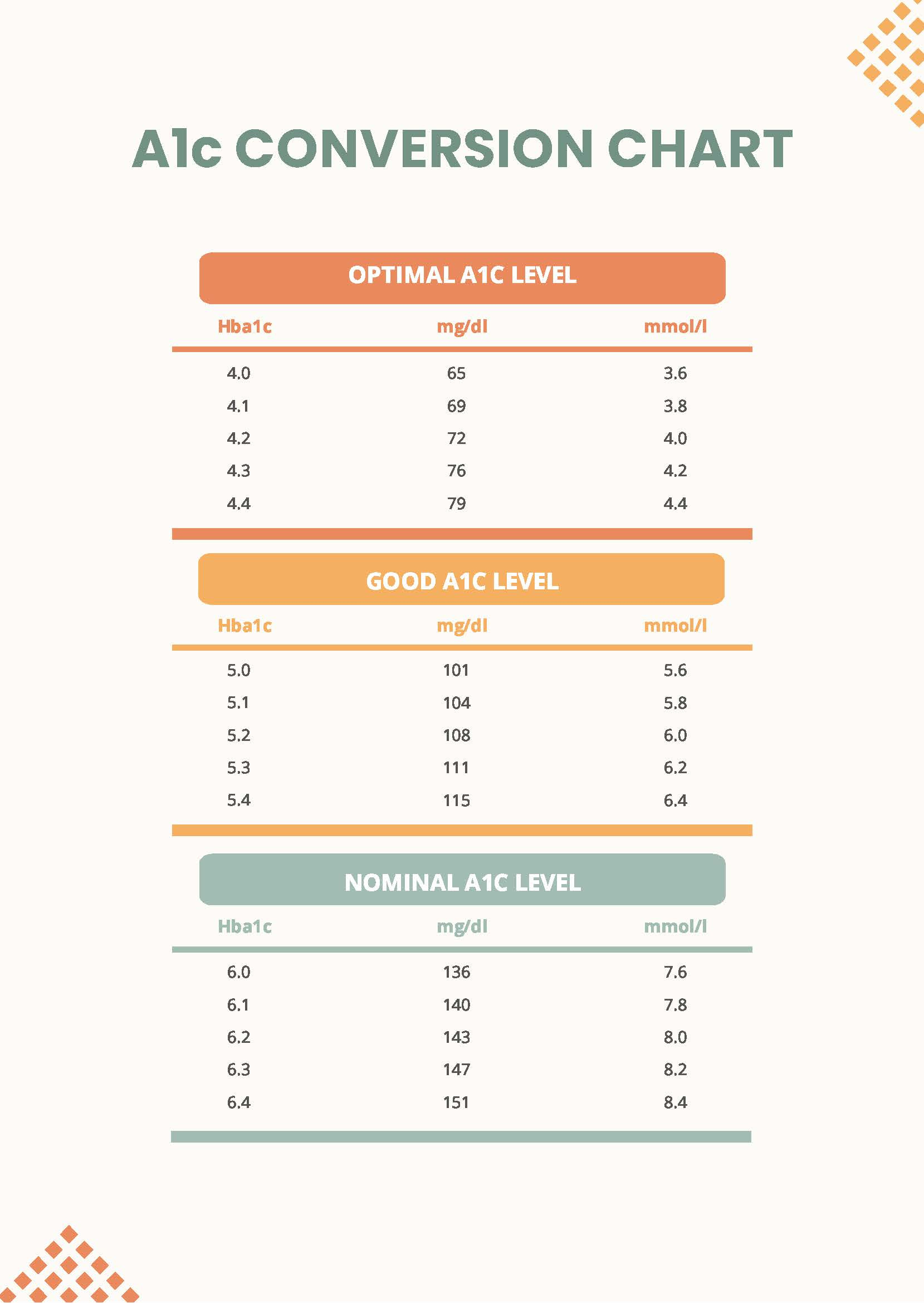 A1C Conversion Chart In Pdf - Download | Template with A1C Chart Printable