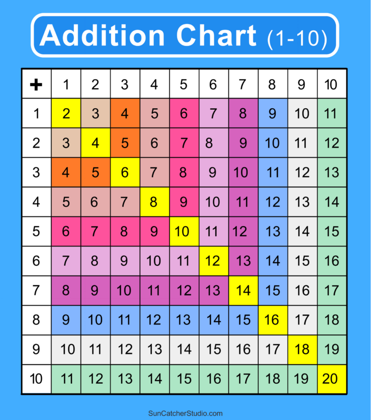 Addition Chart Printable